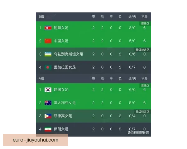 亚足联确认2026女足亚洲杯决赛圈各组最终积分榜排位规则详解